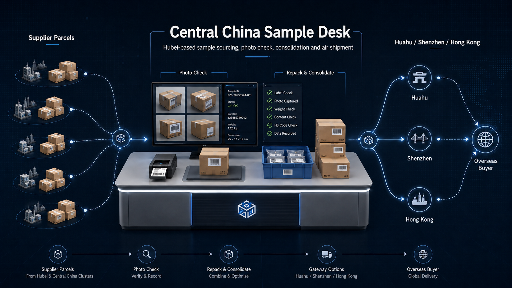 Central China Sample Desk workflow from supplier parcels to photo check, consolidation and overseas shipment